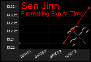 Total Graph of Sen Jinn