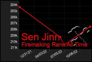 Total Graph of Sen Jinn