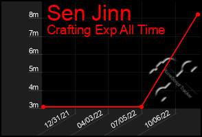 Total Graph of Sen Jinn