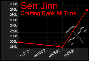 Total Graph of Sen Jinn