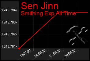 Total Graph of Sen Jinn