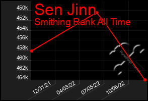 Total Graph of Sen Jinn