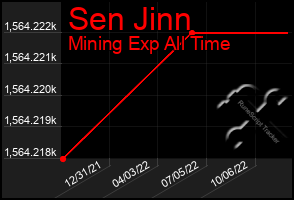 Total Graph of Sen Jinn