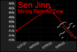 Total Graph of Sen Jinn