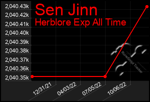 Total Graph of Sen Jinn