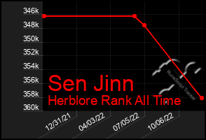 Total Graph of Sen Jinn