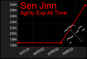 Total Graph of Sen Jinn