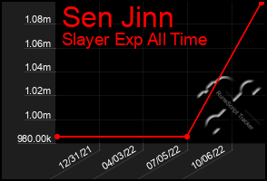 Total Graph of Sen Jinn