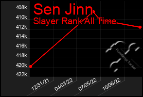 Total Graph of Sen Jinn