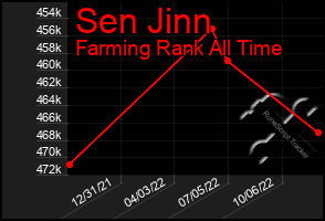 Total Graph of Sen Jinn