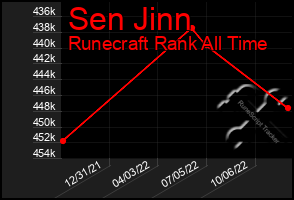 Total Graph of Sen Jinn