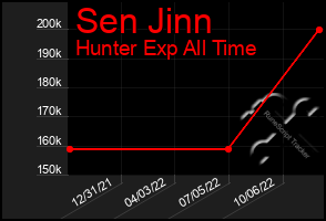 Total Graph of Sen Jinn