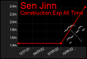 Total Graph of Sen Jinn