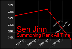 Total Graph of Sen Jinn