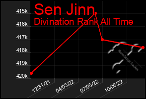 Total Graph of Sen Jinn