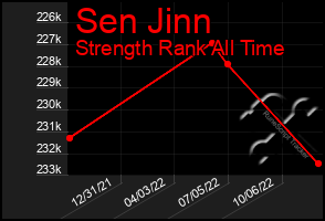 Total Graph of Sen Jinn