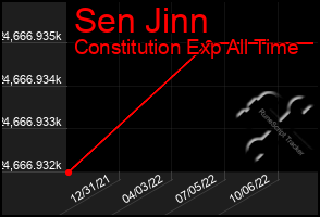 Total Graph of Sen Jinn