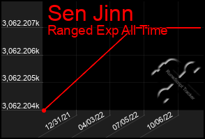 Total Graph of Sen Jinn