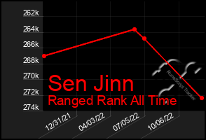 Total Graph of Sen Jinn