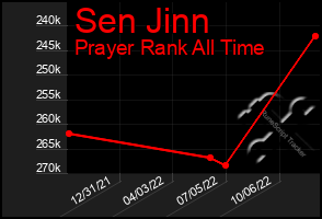 Total Graph of Sen Jinn