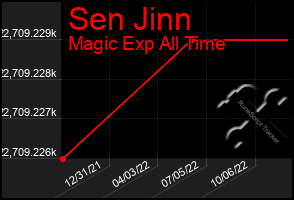 Total Graph of Sen Jinn