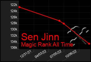 Total Graph of Sen Jinn