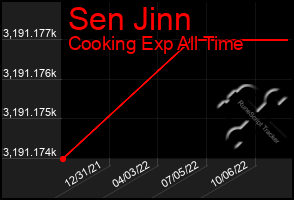 Total Graph of Sen Jinn