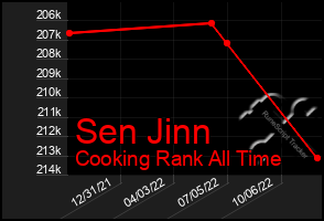 Total Graph of Sen Jinn