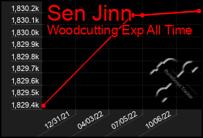 Total Graph of Sen Jinn