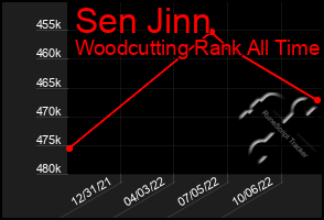 Total Graph of Sen Jinn