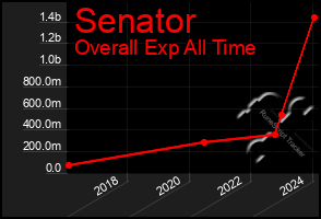 Total Graph of Senator