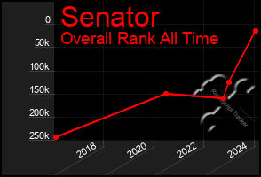 Total Graph of Senator