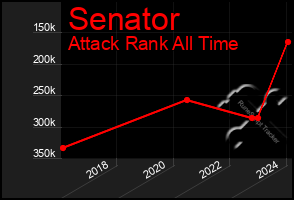 Total Graph of Senator