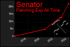 Total Graph of Senator