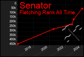 Total Graph of Senator