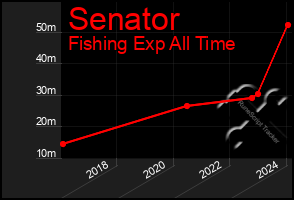 Total Graph of Senator