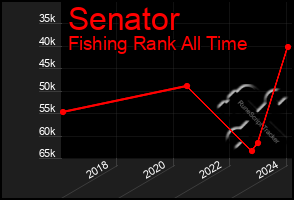 Total Graph of Senator