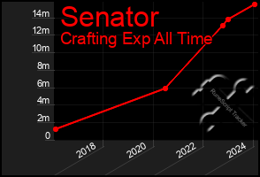 Total Graph of Senator