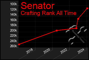 Total Graph of Senator
