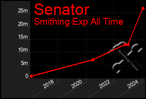 Total Graph of Senator