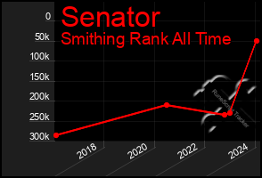 Total Graph of Senator