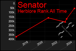 Total Graph of Senator