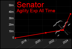 Total Graph of Senator