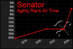 Total Graph of Senator