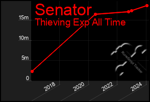Total Graph of Senator