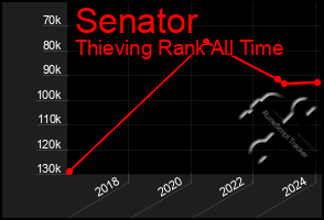 Total Graph of Senator