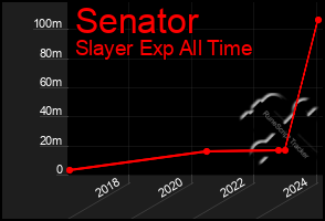 Total Graph of Senator