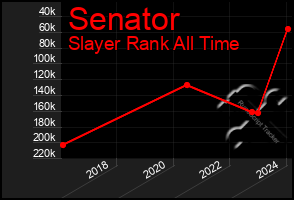 Total Graph of Senator