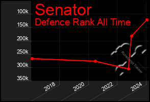Total Graph of Senator