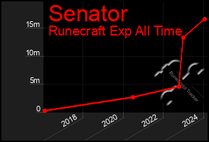 Total Graph of Senator